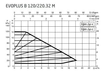 DAB EVOPLUS B 120/220.32M Flanşlı Frekans Konvertörlü Endüstriyel Tip Sirkülasyon Pompası