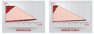 Duyar Opus 50-12-280 V Dn50 Flanşlı Frekans Kont. Sirkülasyon Pompası