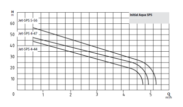 Wilo Initial Aqua SPS 25-5.56 1.5hp 220v 25lt Tankılı Paslanmaz Jet Paket Hidrofor