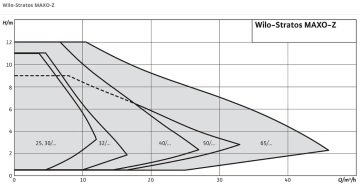 Wilo Stratos MAXO-Z 25/0.5-6 PN10  220V  G1\'\' Frekans Konvertörlü Kullanım Suyu Sirkülasyon Pompası