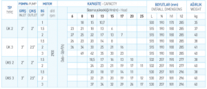 DOMAK ÜK3 3HP 380V  2 1/2'' Çıkışlı Kendinden Emişli KLAPELİ Monoblok Pompa