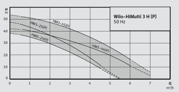 Wilo HiMulti 3H50-45P   1Hp 220V Yatay Tanklı Paket Hidrofor