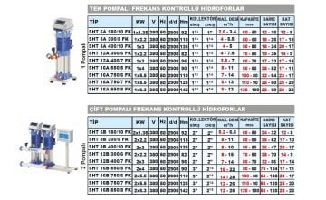 Sumak SHT 12B  300/6 PFK   2X2.2 kW  380V  Çift Pompalı Düşey Milli Kademeli Frekans Kontrollü Hidrofor
