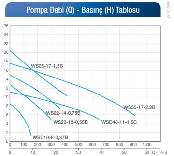 Alarko WSD 10-8 Dalgıç Pompa 0.5 HP | Kirli Su Pompası