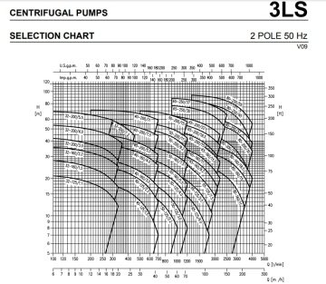 Ebara 3LS  50-125/3       4Hp 380V   Yatay Milli Monoblok Paslanmaz Çelik Santrifüj Pompa (Aisi 316L)