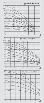 Wilo COE1-MVIS406   380V  1.5 Hp  Tek Pompalı Kademeli Sessiz Komple Paslanmaz Paket Hidrofor