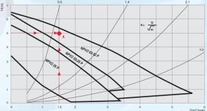 ALARKO NPVO 26 1 1/2'' Üç Hızlı Dişli Sirkülasyon Pompası