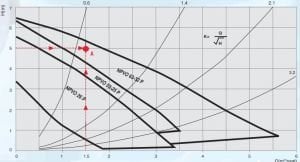 ALARKO NPVO 63/32 2'' Üç Hızlı Dişli Sirkülasyon Pompası