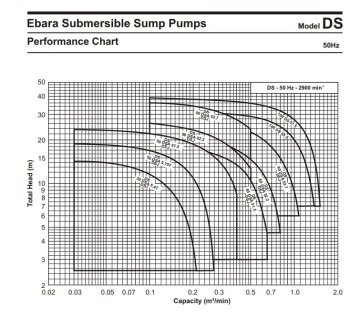 Ebara 100 DS 55.5   5.5kW 380V  Seyyar Drenaj Dalgıç Pompa
