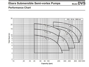 Ebara 65 DVS  51.5    1.5kW 380V  Yarı Vortex Fanlı Atıksu Dalgıç Pompa