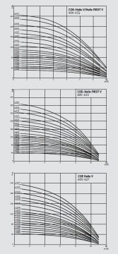 Wilo COE1-Helix V 416-1/16/E/S/2.2kW   380V  3HP  Tek Pompalı Kademeli Paslanmaz Paket Hidrofor