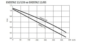 Dab Evosta2 40/70-150 SAN  Bronz Gövdeli Dişli Frekans Kontrollü Sirkülasyon Pompası