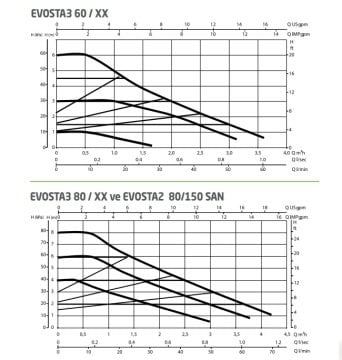 Dab Evosta2 11/85 SAN R (İÇ DİŞLİ) Bronz Gövdeli Dişli Frekans Kontrollü Sirkülasyon Pompası