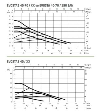 Dab Evosta2 11/139 SAN V (DIŞ DİŞLİ VE ÇEKVALFLİ) Bronz Gövdeli Dişli Frekans Kontrollü Sirkülasyon Pompası