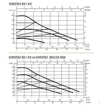 Dab Evosta2 11/139 SAN V (DIŞ DİŞLİ VE ÇEKVALFLİ) Bronz Gövdeli Dişli Frekans Kontrollü Sirkülasyon Pompası