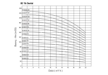 Etna KI 20/7-75  10Hp 380V Komple Paslanmaz Çelik Dik Milli Çok Kademeli Kompakt Yapılı İnline Bağlantılı Santrifüj Pompa -2900 d/dk(Aisi 304)