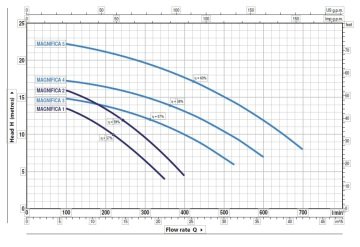 Pedrollo MAGNIFICA 1m     0.75Hp  220V   Ön Filtreli Havuz Pompası