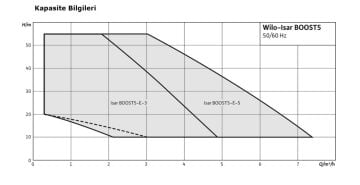 WİLO Isar BOOST5-E-5  220V-50/60 Hz  SÜPER SESSİZ KENDİNDEN EMİŞLİ ÇOK KADEMELİ FREKANS KONTROLLÜ HİDROFOR