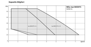 Wilo Isar BOOST5-E-5-2G Frekans Kontrollü Süper Sessiz Hidrofor