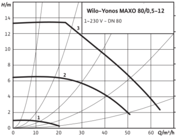 Wilo Yonos MAXO 80/0.5-12 Dn80 Flanşlı Frekans Kontrollü Sirkülasyon Pompası