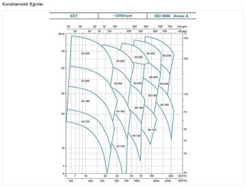 Leo  XST40-250/92     12.5Hp 380V  Tek Kademeli Yatay Standart Santrifüj (Endüstriyel) Pompa