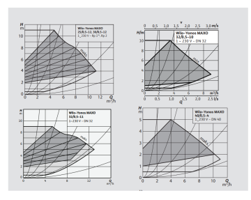 Wilo Yonos MAXO 30/0.5-10 Frekans Kontrollü Sirkülasyon Pompa