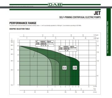 Dab Jet 151 M  1.1kW  220V  Döküm Gövdeli Jet Pompa
