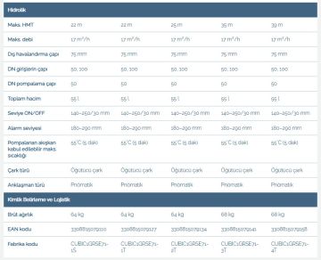 SFA SANICUBIC 2 GR HP ÇİFT POMPALI BIÇAKLI MONOFAZE ATIK SU GRİ VE FOSEPTİK SU TERFİ İSTASYONU