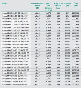 Wilo Stratos MAXO 30/0.5-10 PN10-R7  1½\'\' Dişli Frekans Kontrollü Sirkülasyon Pompa
