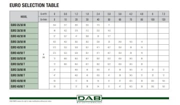 Dab EURO 50/50 T    1 kW  380V  Yatay Çok Kademeli Döküm Gövdeli Süper Sessiz Jet Pompa