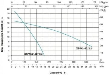 Leo  XSP42-17/2.2I	     3Hp 220V   Paslanmaz Çelik Atık Su Dalgıç Pompa