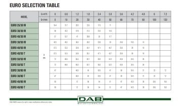 Dab EURO 40/80 M    1 kW  220V  Yatay Çok Kademeli Döküm Gövdeli Süper Sessiz Jet Pompa