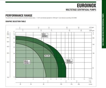 Dab EUROİNOX 30/50 M    0.55 kW  220V  Yatay Çok Kademeli Paslanmaz Çelik Gövdeli Süper Sessiz Jet Pompa