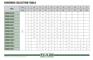 Dab EUROİNOX 40/50 T    0.75 kW  380V  Yatay Çok Kademeli Paslanmaz Çelik Gövdeli Süper Sessiz Jet Pompa