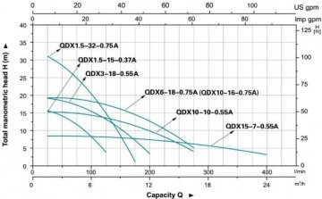 Leo  QDX15-7-0.55A   0.75Hp 220V  Keson Kuyu Temiz Su Pompası