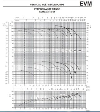 Ebara EVM10  15F5/5.5     7.5Hp 380V  Dikey Milli Çok Kademeli Paslanmaz Çelik Pompa (Aisi 304)