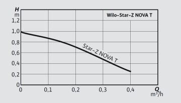Wilo Star-Z NOVA T  Frekans Kontrollü Dişli Tip Bronz Gövdeli Kullanma Suyu Sirkülasyon Pompası