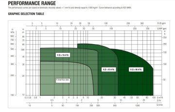 Dab K 36/200 T   2.2 kw  380V  Tek Kademeli Döküm Gövdeli Yatay Santrifüj Pompa