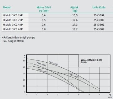 Wilo HiMulti 3 C1 24P  0.4kW 220V  Hidromatlı Fluid Kontrollü Paket Hidrofor