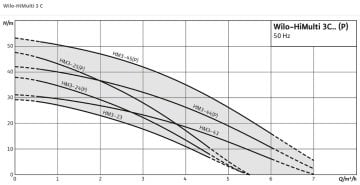 Wilo HiMulti 3 C1 24P  0.4kW 220V  Hidromatlı Fluid Kontrollü Paket Hidrofor