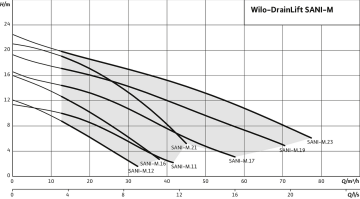 WİLO Drainlift SANI-M   M.12T/1  1.5kW 380V  ENTEGRE POMPALI  FOSEPTİK ATIK SU TAHLİYE İSTASYONU (ATIK SU TERFİ ÜNİTESİ)