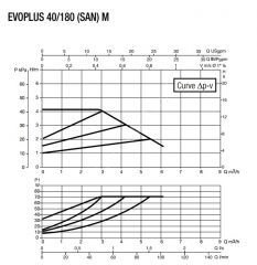 DAB EVOPLUS 40/180M 1'' Dişli Frekans Konvertölü Sirkülasyon Pompası