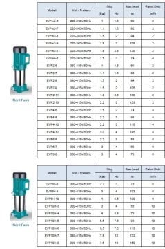 Leo  EVP4-10       3 Hp  380V    Dikey Milli Noril Fanlı Çok Kademeli Pompa