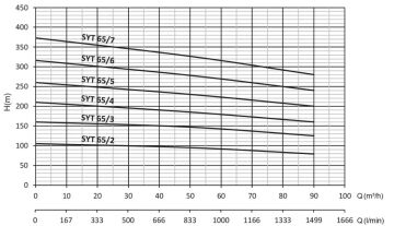 SUMAK, SYT65/7E, 150HP, 380V, YATAY MİLLİ KADEMELİ UÇTAN EMİŞLİ POMPA- Fiyat bilgisi için bizimle iletişime geçiniz