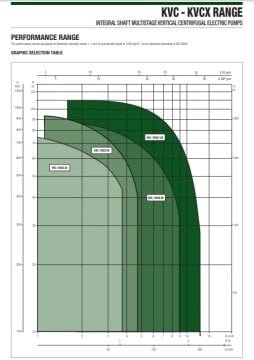 Dab KVC 55-80 M   1.85 kW 220V  Dikey Milli Çok Kademeli Santrifüj Pompa
