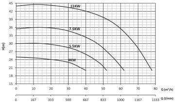 Sumak SMT315/50 5.5KW 380V Tek Kademeli Salyangoz Gövdeli Pompa (1450 d/d)