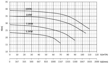 Sumak SMT315/65 11KW 380V Tek Kademeli Salyangoz Gövdeli Pompa (1450 d/d)