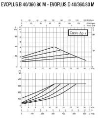 DAB EVOPLUS B 40/360.80M Flanşlı Frekans Konvertölü Sirkülasyon Pompası