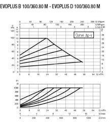DAB EVOPLUS B 100/360.80M Flanşlı Frekans Konvertölü Sirkülasyon Pompası