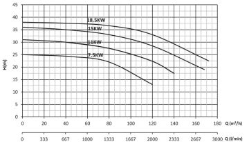 Sumak SMT315/80 15KW 380V Tek Kademeli Salyangoz Gövdeli Pompa (1450 d/d)